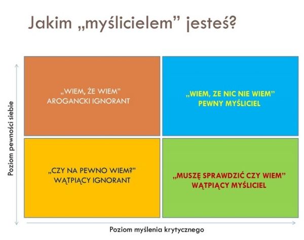 cztery etapy rozwoju osobistego w mysleniu krytycznym 1