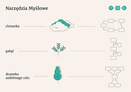 Co to są narzędzia krytycznego myślenia? 3 narzedzia toc c 1