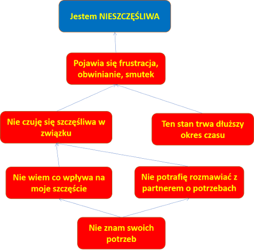 skutki niewiedzy z obszaru potrzeb 1