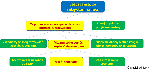 skutki wiedzy z obszaru potrzeb grupy 1